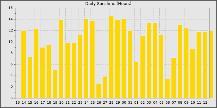Sun Hours