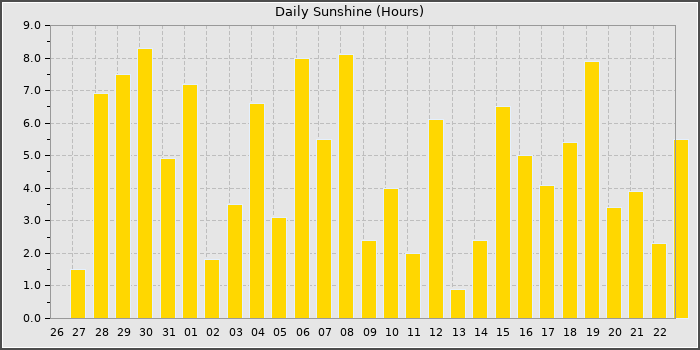 Sun Hours