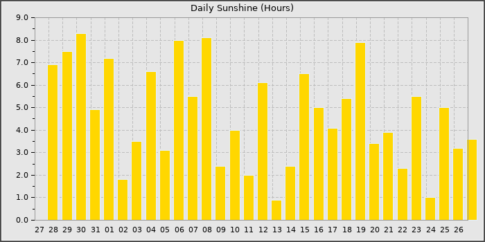 Sun Hours