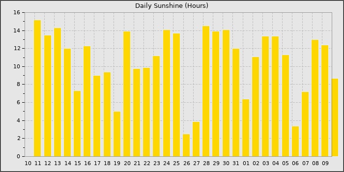 Sun Hours