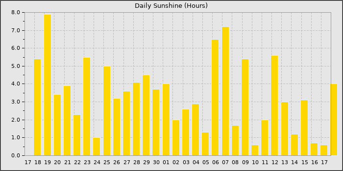 Sun Hours