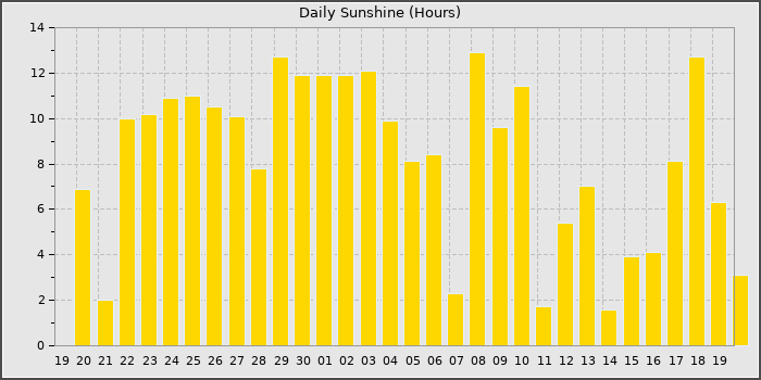 Sun Hours