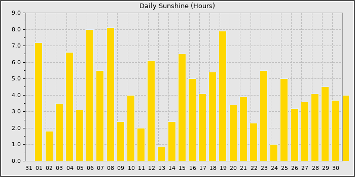 Sun Hours