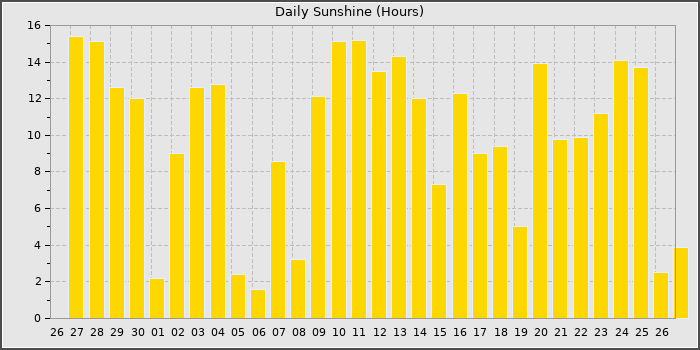 Sun Hours