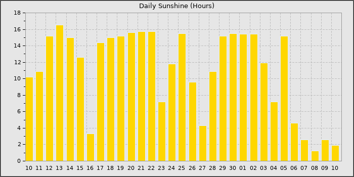 Sun Hours