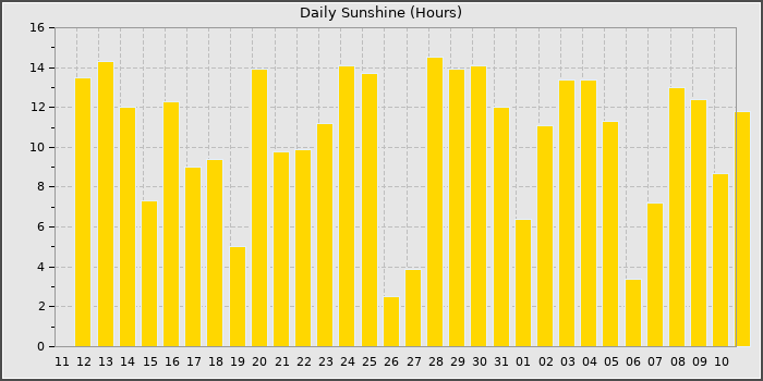 Sun Hours