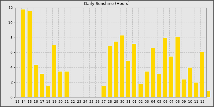 Sun Hours