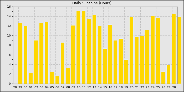 Sun Hours