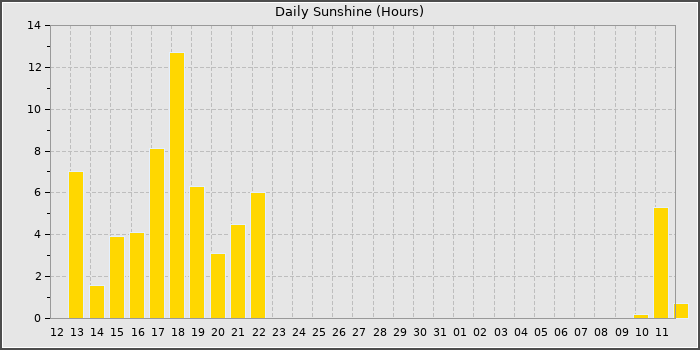 Sun Hours