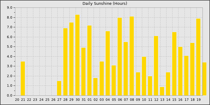 Sun Hours