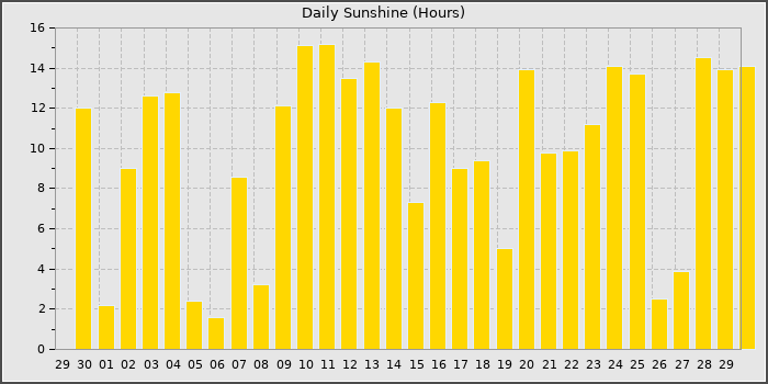 Sun Hours