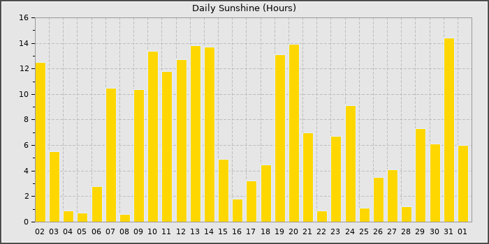 Sun Hours