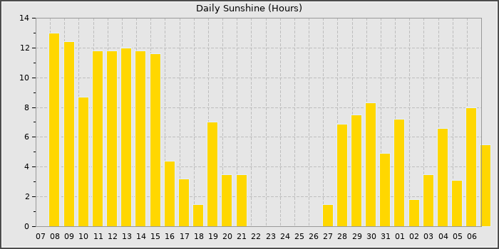 Sun Hours