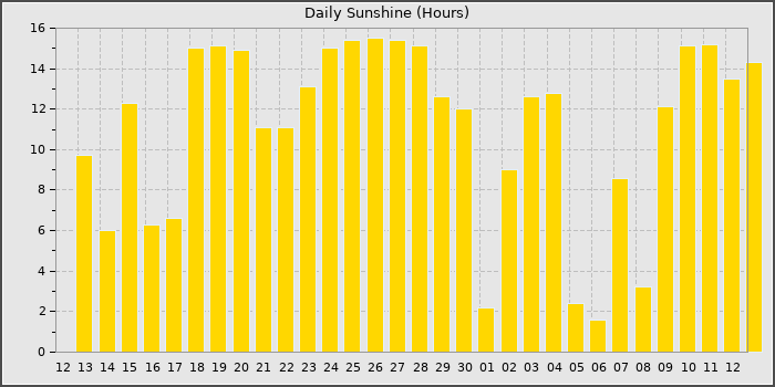 Sun Hours