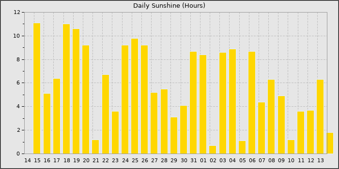 Sun Hours