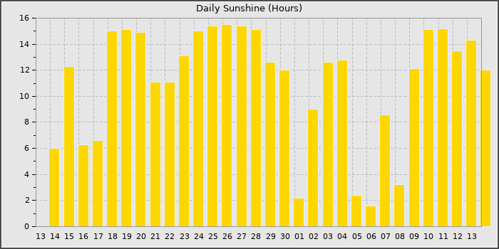 Sun Hours