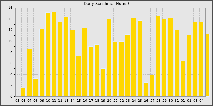 Sun Hours