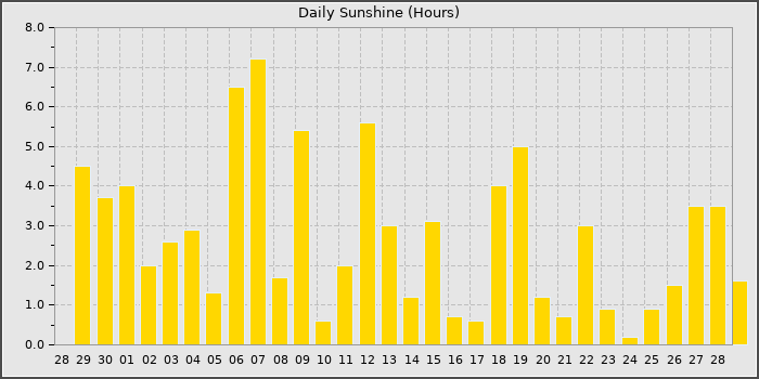 Sun Hours