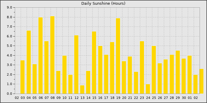 Sun Hours