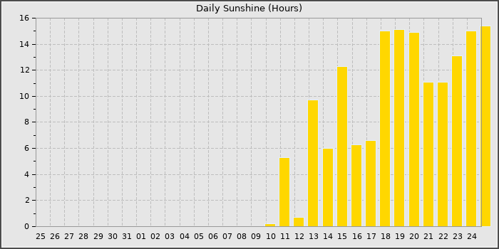 Sun Hours