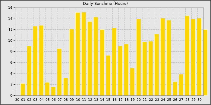 Sun Hours