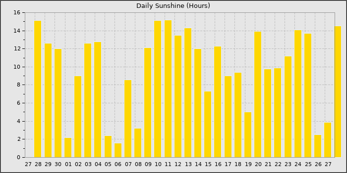 Sun Hours