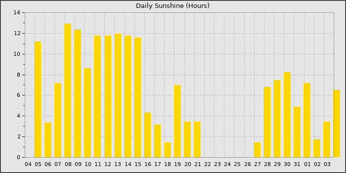 Sun Hours