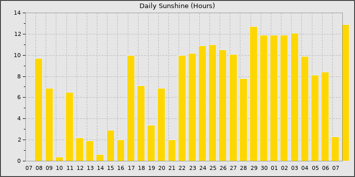 Sun Hours