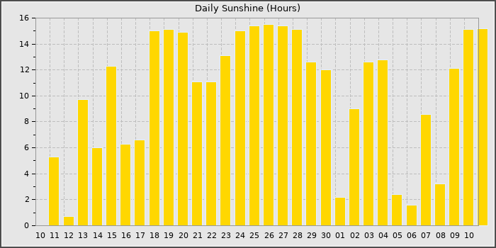 Sun Hours