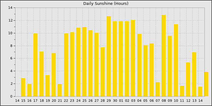 Sun Hours