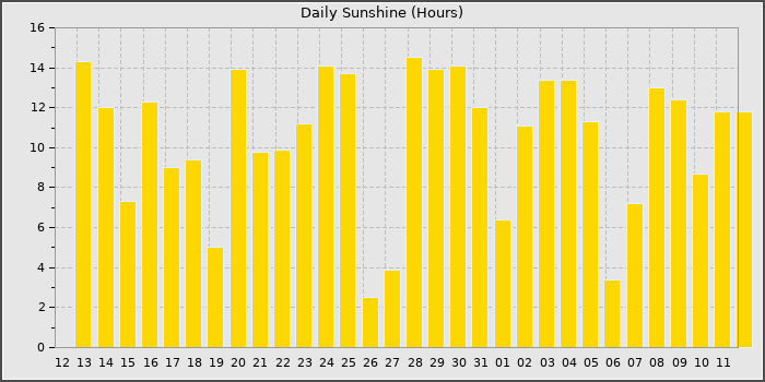 Sun Hours