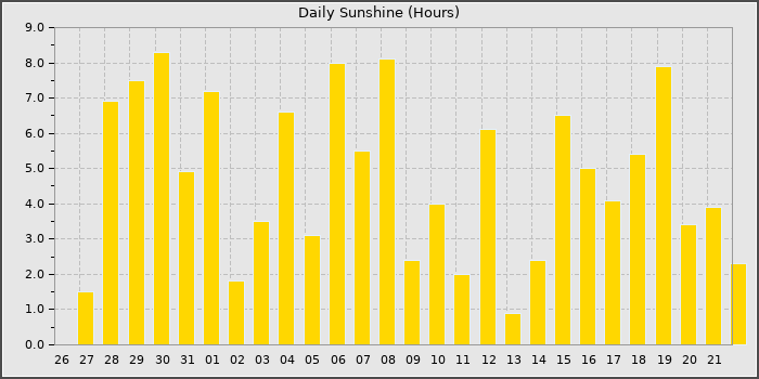 Sun Hours
