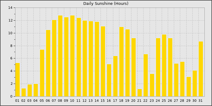 Sun Hours