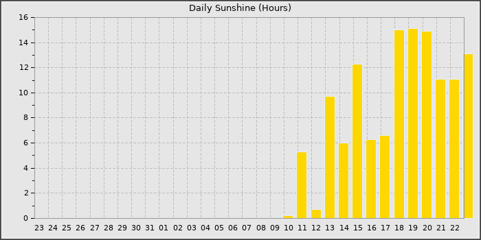 Sun Hours