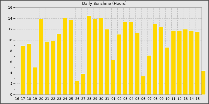 Sun Hours