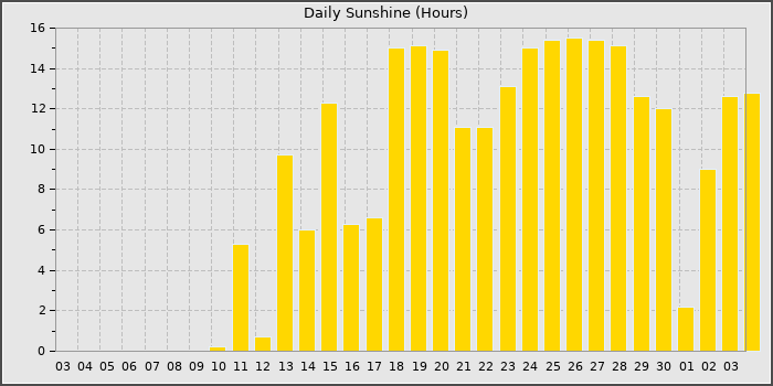 Sun Hours