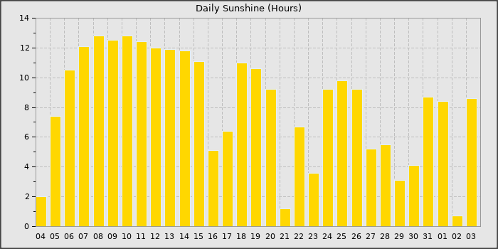 Sun Hours