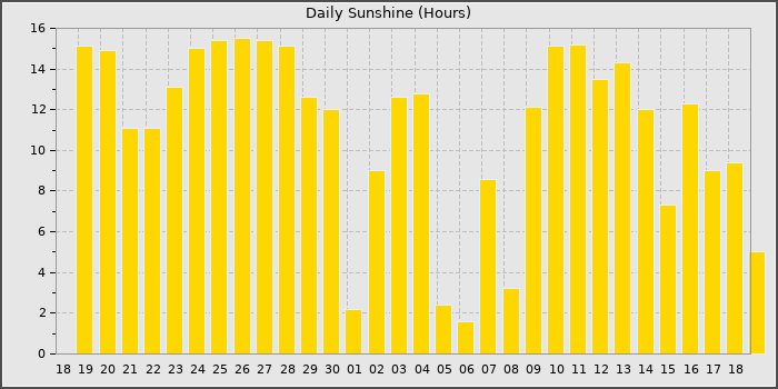 Sun Hours