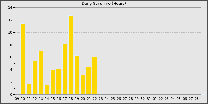 Sun Hours