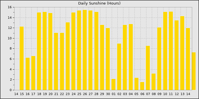 Sun Hours