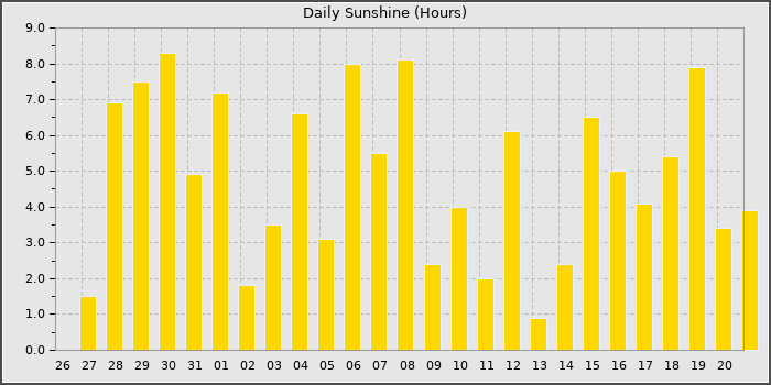 Sun Hours