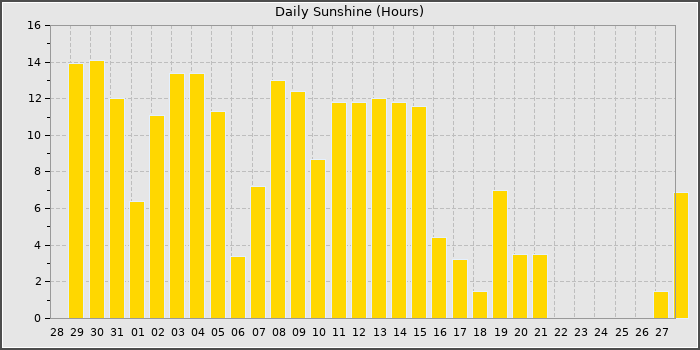 Sun Hours
