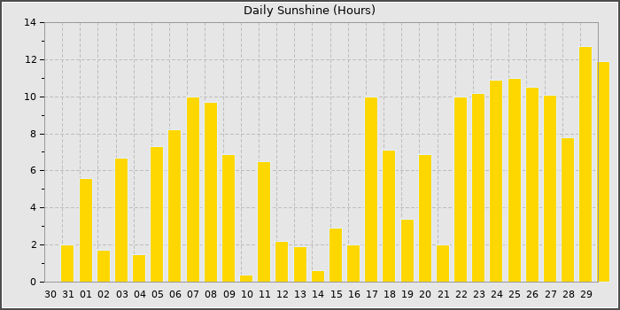 Sun Hours