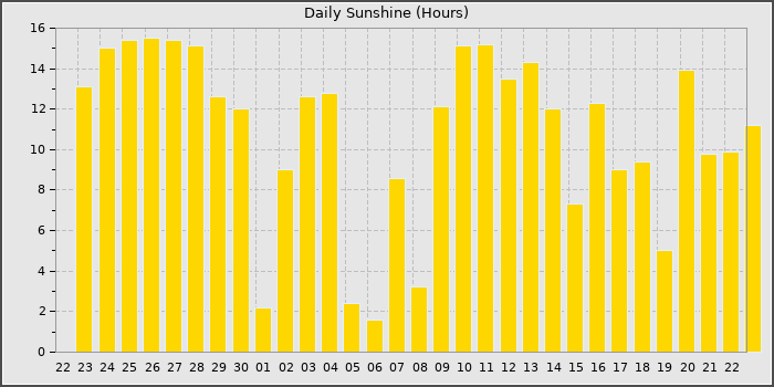 Sun Hours