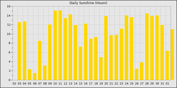 Sun Hours