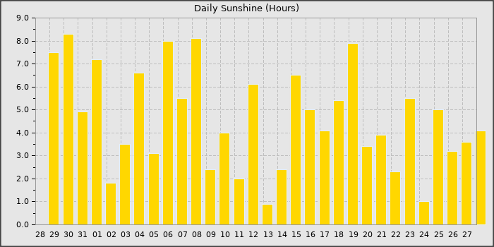 Sun Hours