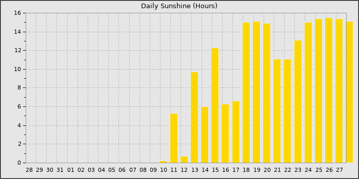Sun Hours