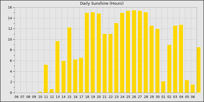 Sun Hours