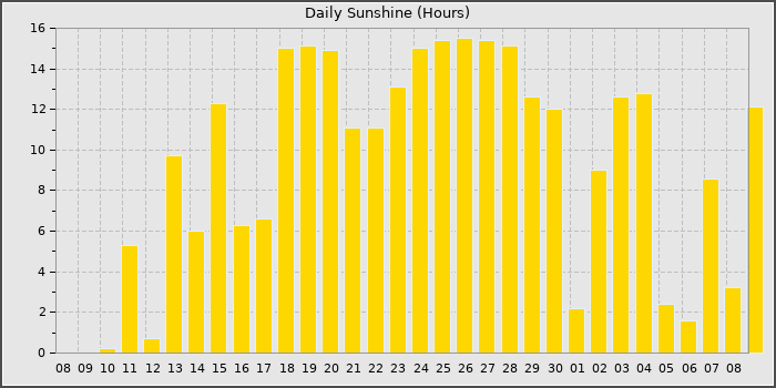 Sun Hours