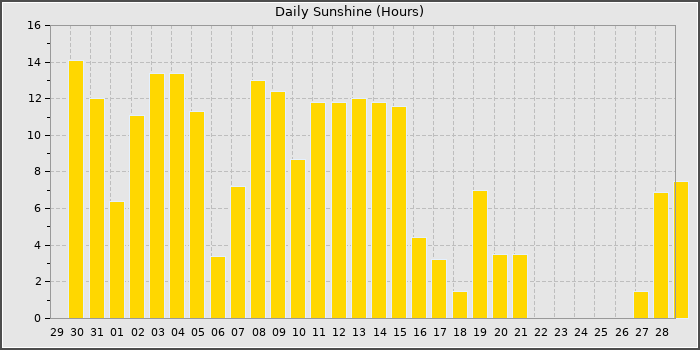 Sun Hours